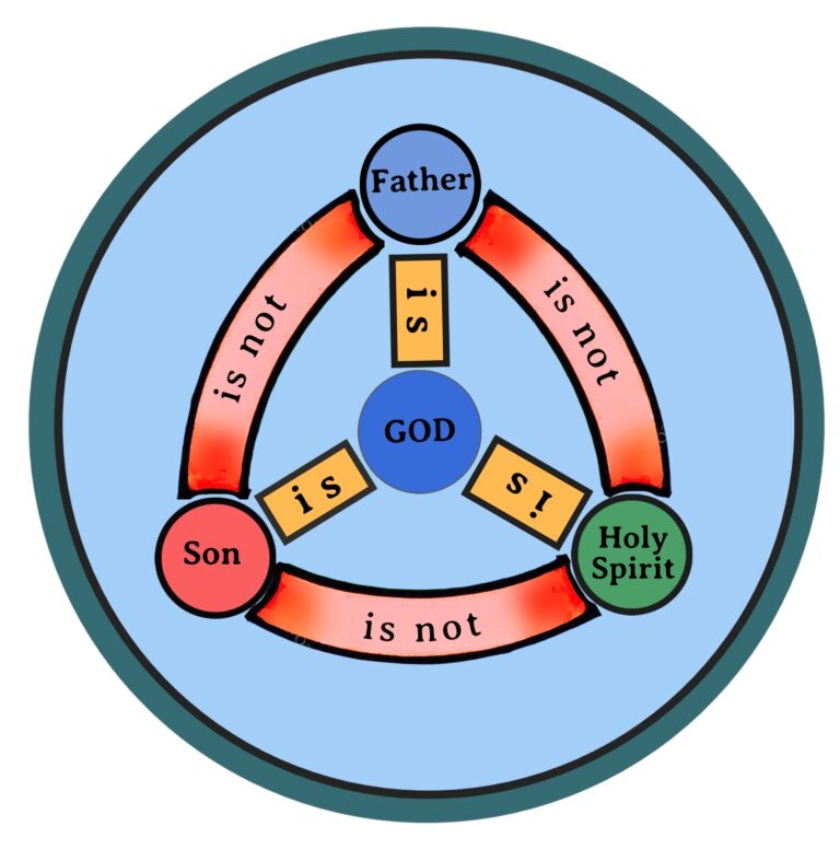 Diagram of the Christian Trinity showing that God exists as three persons, the Father, the Son, and the Holy Spirit.