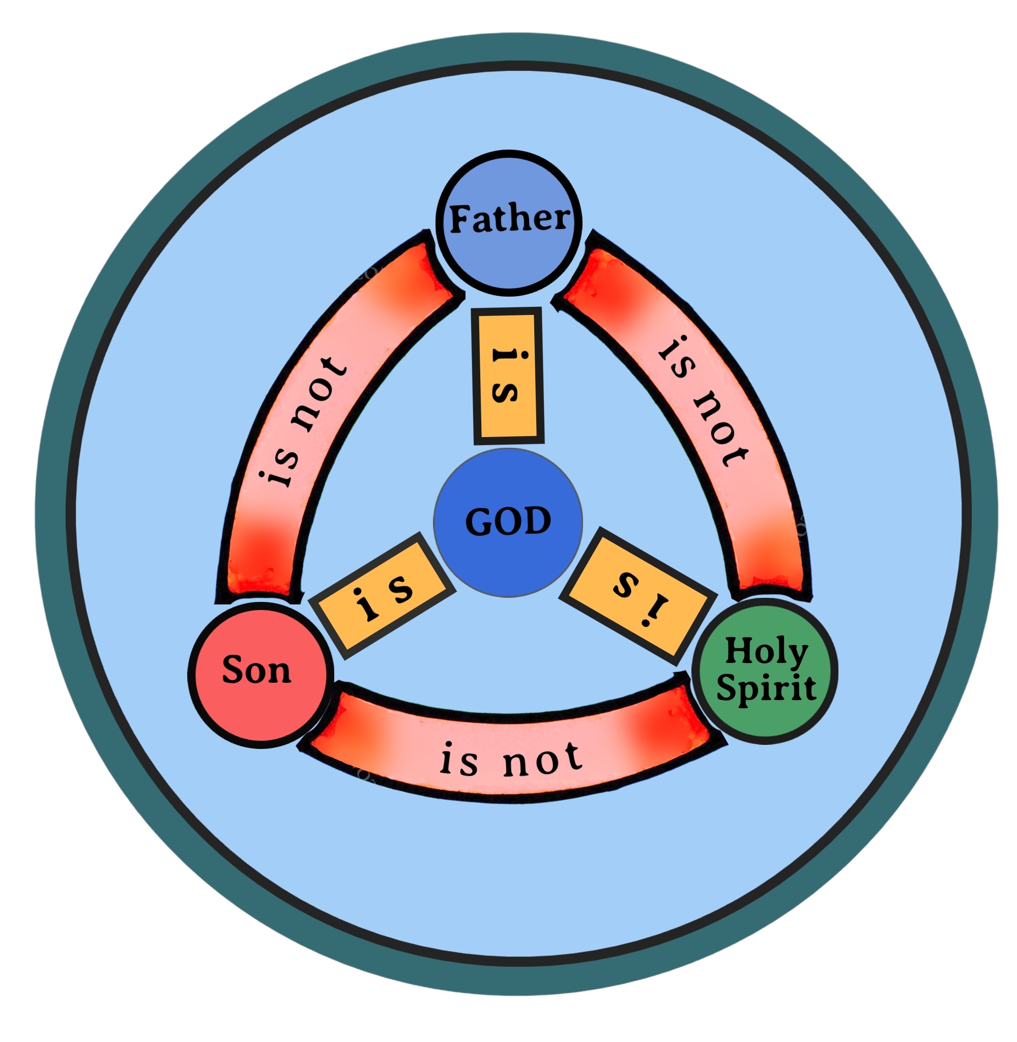 Diagram of the Christian Trinity showing that God exists as three persons, the Father, the Son, and the Holy Spirit.